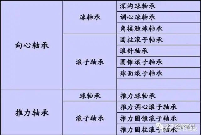 滚动轴承的分类