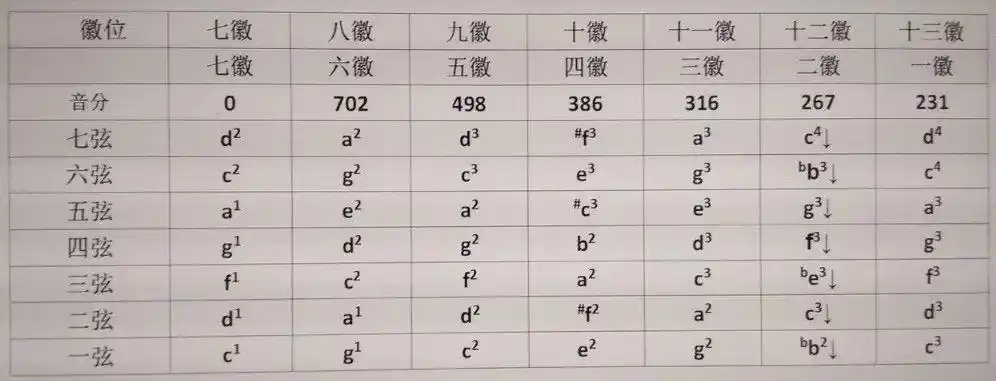 从以上所列之泛音音高表可知,古琴上虽然能奏出91个泛音,实际上同一