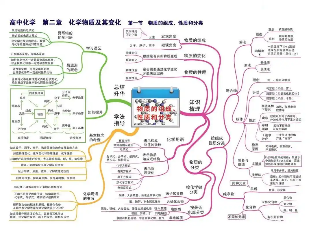 高中化学-思维导图