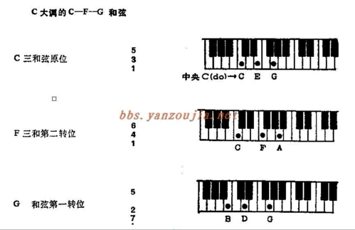 三,练习弹奏c大调正三和弦的柱式和弦,对应的指法和弦图如下: 在弹c