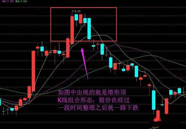 常见k线图经典卖出信号塔形顶
