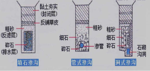 (1)渗沟及渗井用于降低地下水位或拦截地下水.