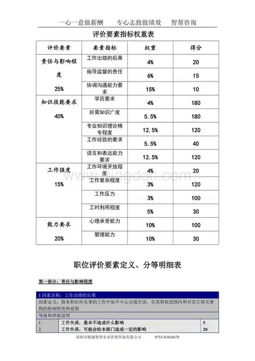 资源分类 表格/模板 表格类模板 岗位评价要素指标权重表分等明细表.