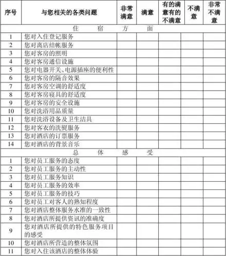 酒店顾客满意度调查表(修改版)