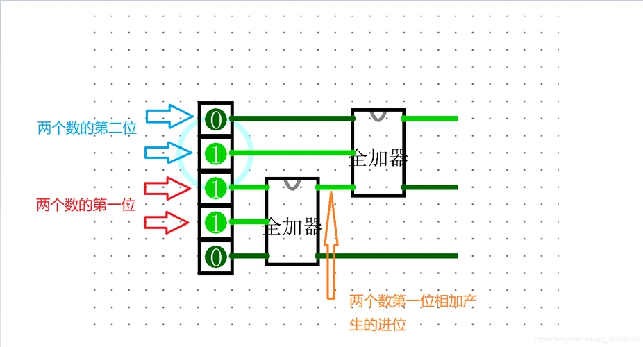这是全加器:现在我们忽略全加器的内部构造,抽象成一个组件:当我们把