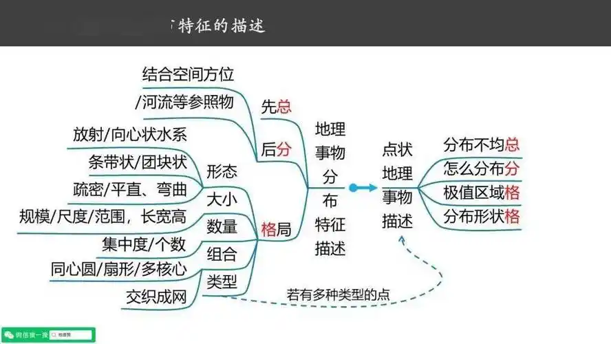 地理干货 | 思维导图之点,线,面地理事物特征描述