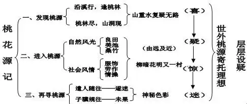 21,《桃花源记》板书设计