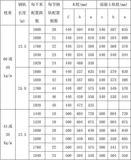 各型钢轨,轨枕间距尺寸