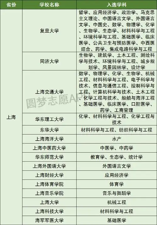 上海双一流大学有几所?上海双一流建设高校学科名单_五米高考
