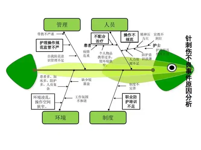 针刺伤根因分析鱼骨图ppt