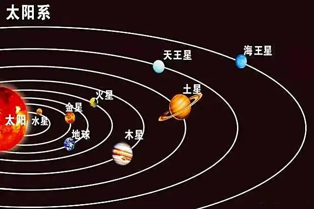 有意思的是,太阳系有6颗行星都是顺着太阳自转方向进行自转和公转运动
