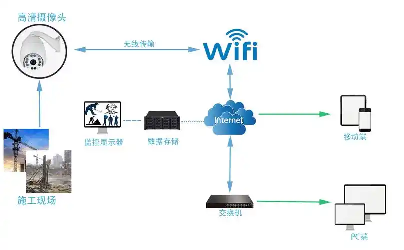建筑工地远程高清视频监控智慧系统