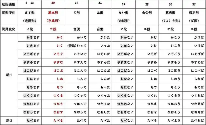 日语动词变形一览表(全)