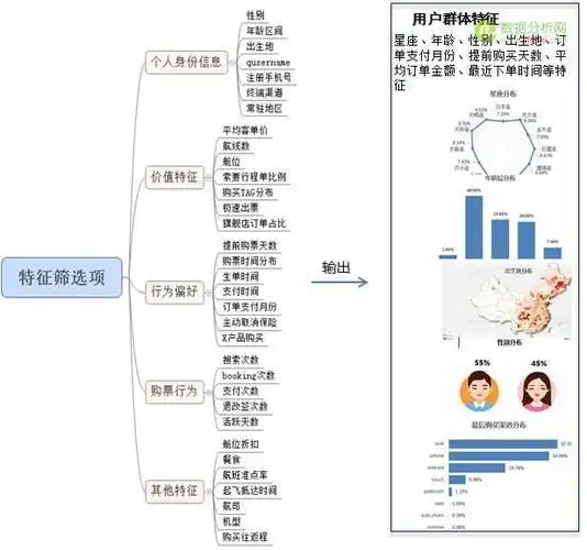 qunar用户画像构建策略及应用实践 | 数据分析网