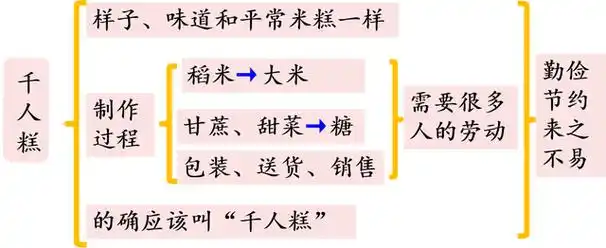 二年级语文下册.千人糕 - 265学校教育网
