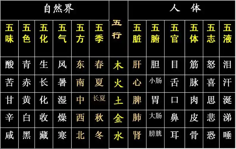 中医的五行生克关系及对应列表