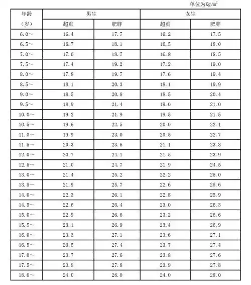 【科普】世界肥胖日 | 胖不胖?bmi值说了算