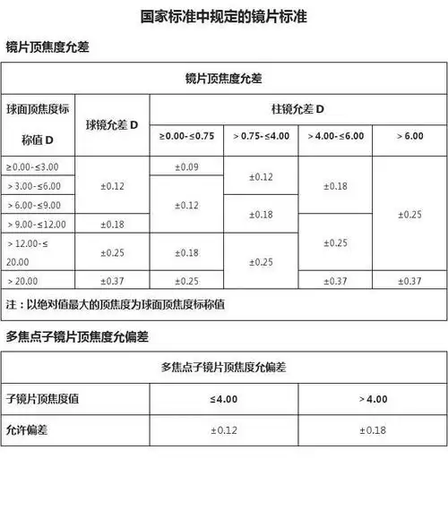 国家标准中规定的镜片标准