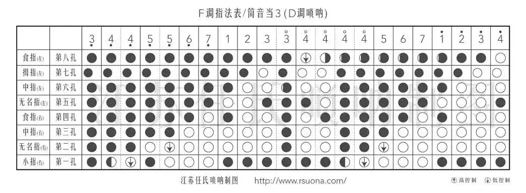我想学唢呐不知道1234567怎么按