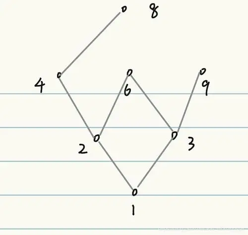 离散画哈斯图最好理解绝不会出错