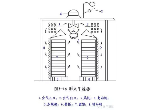 箱式烘干机原理图设计图
