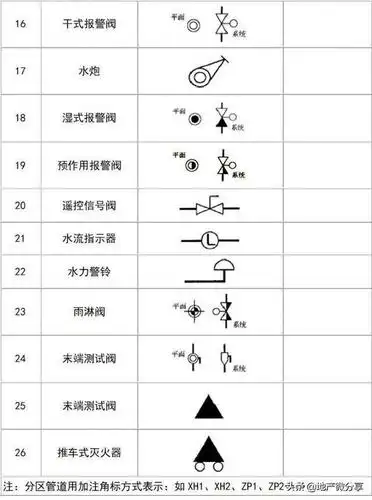 消防设施:给水配件:阀门:管件:管道连接:管道附件