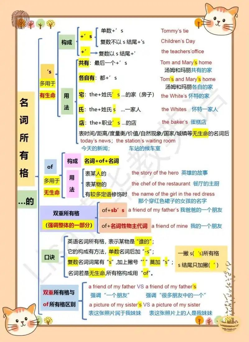 英语语法词法思维导图笔记总结～名词所有格 内容包括名词所有格构成