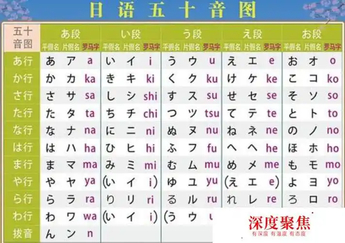 日语入门的第一步就是要学好"五十音图",而"五十音图"就是日语里的"