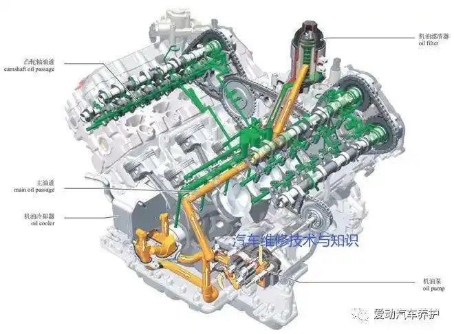 润滑系统的润滑油路当发动机工作时,曲轴带动机油泵旋转,机油经