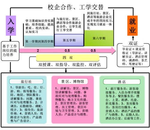 旅游管理专业人才培养方案