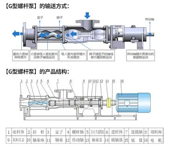 热卖螺杆泵g40-1,正品保证螺杆泵,铸铁螺杆泵,进料螺杆泵