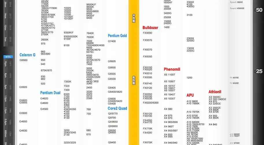 2022年5月cpu性能天梯图史上最全桌面级cpu天梯图