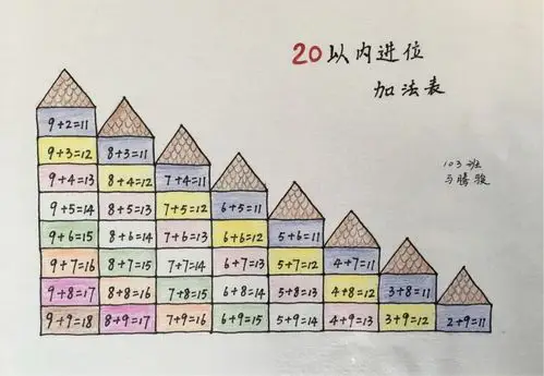 20以内进位加法表-三,四班同学们的作品集
