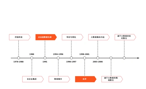 008数据仓库发展水平时间轴