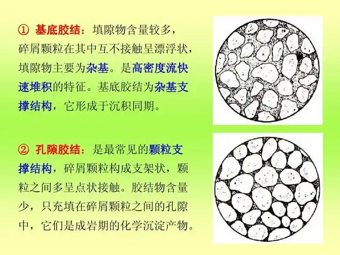 沉积学及古地理学教程 ① 基底胶结:填隙物含量较多, 碎屑颗粒在其中