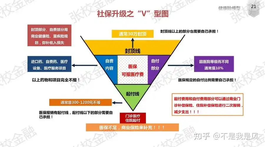 有社保了,为什么还要买商业保险?