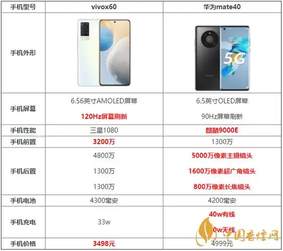 vivox60和华为mate40有什么区别哪款手机更值得入手