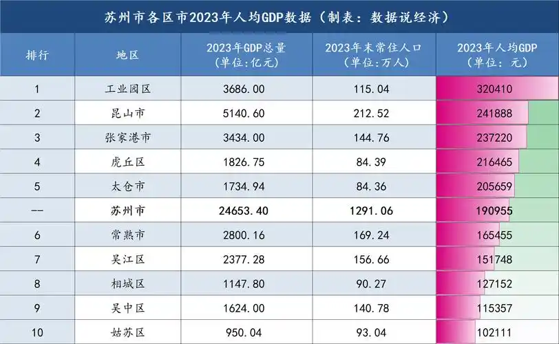 2023年苏州市各区市gdp数据公布5区市超2000亿
