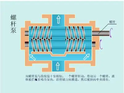 >> 文章内容 >> 螺杆泵原理介绍 螺杆泵的工作原理是什么答:工作原理