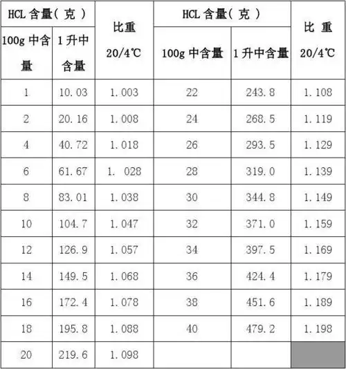 盐酸浓度与比重对照表