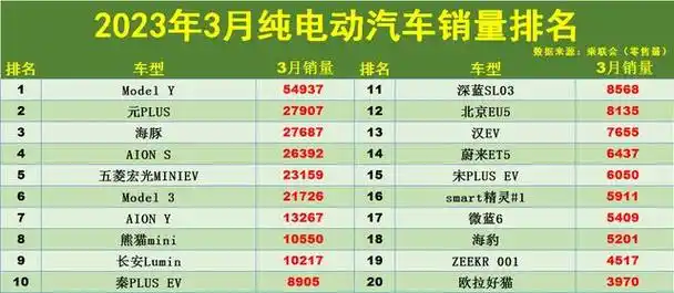 导读:日前获悉,2023年3月份纯电动汽车销量排行榜公布,本期共有155款
