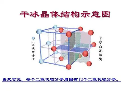 干冰晶体结构示意图 由此可见,每个二氧化碳分子周围有12个二氧化碳
