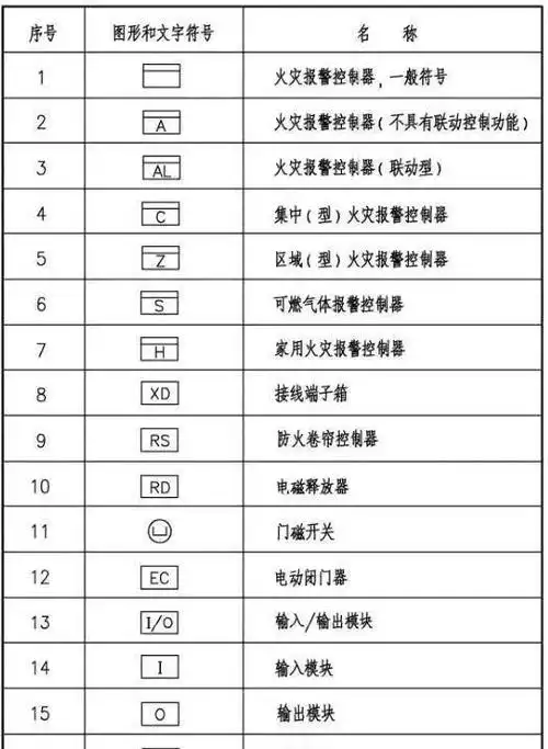 消防图纸的各种符号大全集火灾自动报警系统图例符号