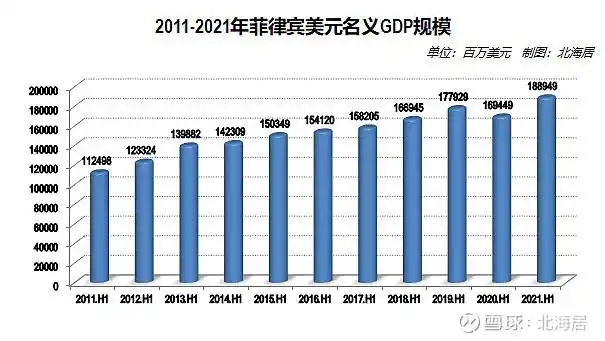 经济2021年二季度菲律宾实际gdp同比增速创自1988年四季度以来新高