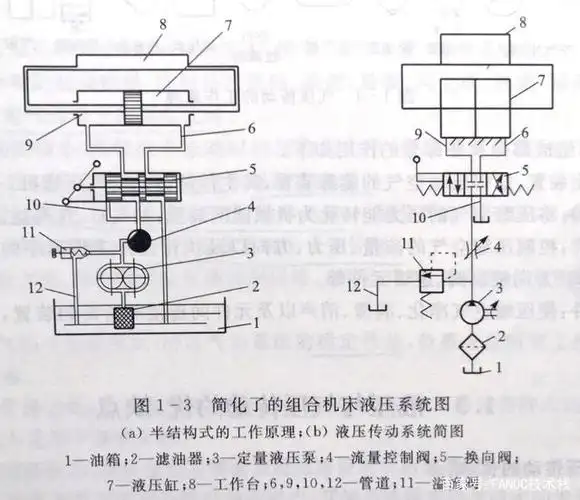 传动的组成 图1-3所示为简化的组合机床液压传动系统,其工作原理如下