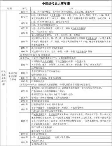 中国近代史的大事件提纲表,条目清晰,学习历史.