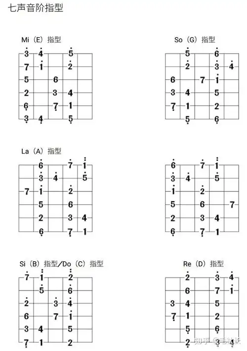 吉他干货吉他音阶5种指型