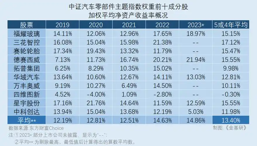 汽车零部件etf:高roe显现指数投资价值 新发etf助力布局汽车零部件