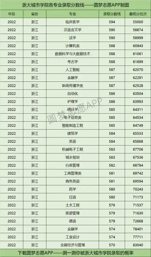 浙大城市学院各专业录取分数线2022是多少分?