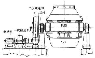 在炼钢生产过程中,对于转炉来说倾动装置是*重要的机械设备,特别是在